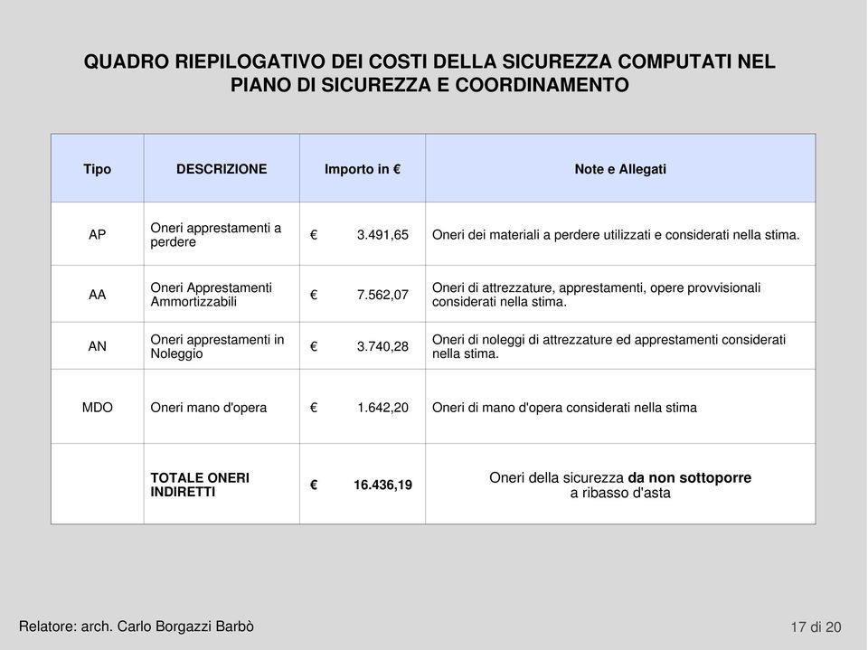 562,07 Oneri di attrezzature, apprestamenti, opere provvisionali considerati nella stima. AN Oneri apprestamenti in Noleggio 3.