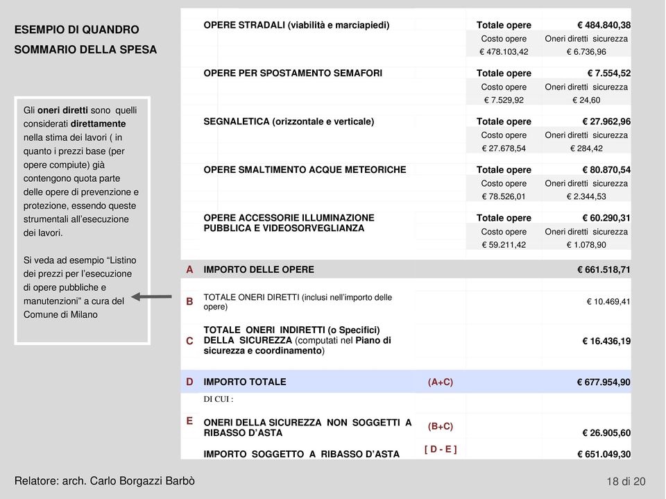 Si veda ad esempio Listino dei prezzi per l esecuzione di opere pubbliche e manutenzioni a cura del Comune di Milano OPERE STRADALI (viabilità e marciapiedi) Totale opere 484.