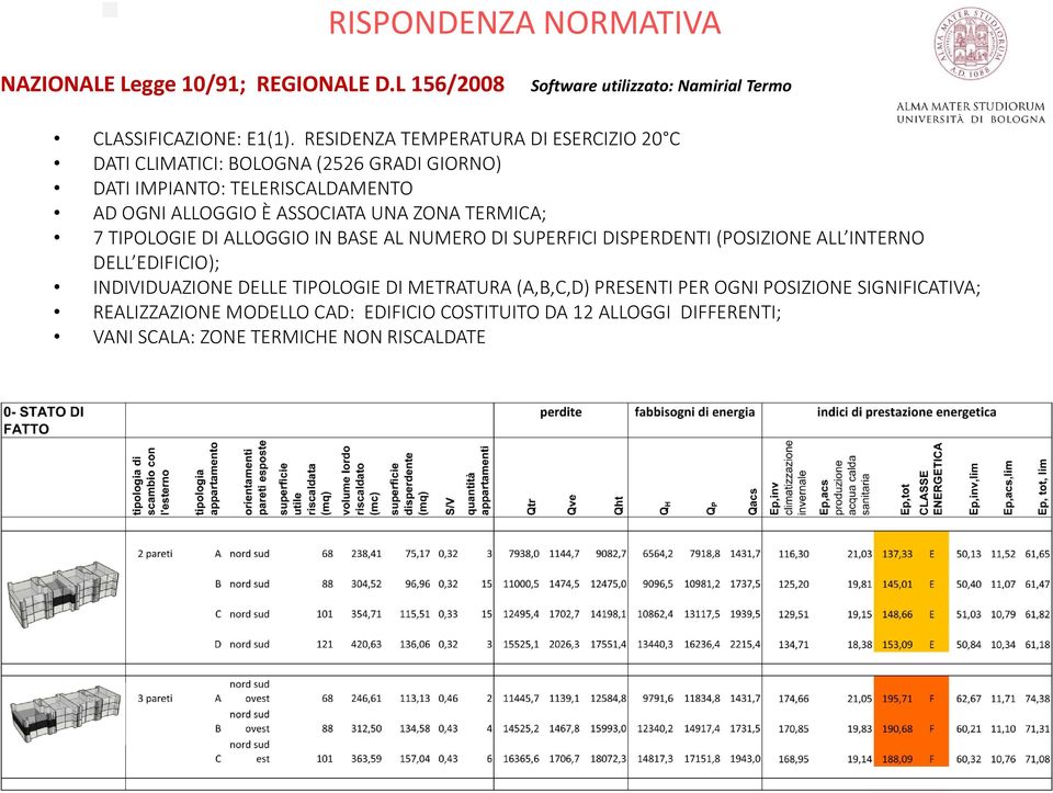 ZONA TERMICA; 7 TIPOLOGIE DI ALLOGGIO IN BASE AL NUMERO DI SUPERFICI DISPERDENTI (POSIZIONE ALL INTERNO DELL EDIFICIO); INDIVIDUAZIONE DELLE TIPOLOGIE