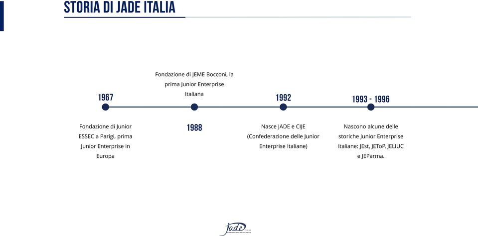 Nasce JADE e CIJE (Confederazione delle Junior Enterprise Italiane)