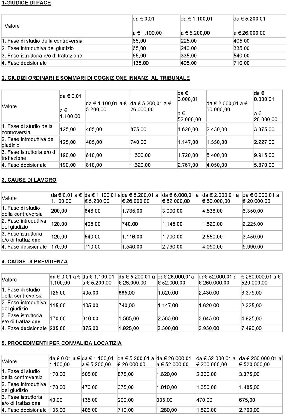 620,00 2.430,00 3.375,00 del giudizio 125,00 405,00 740,00 1.147,00 1.550,00 2.227,00 e/o di 190,00 trattazione 810,00 1.600,00 1.720,00 5.400,00 9.915,00 4. Fase decisionale 190,00 810,00 1.620,00 2.767,00 4.