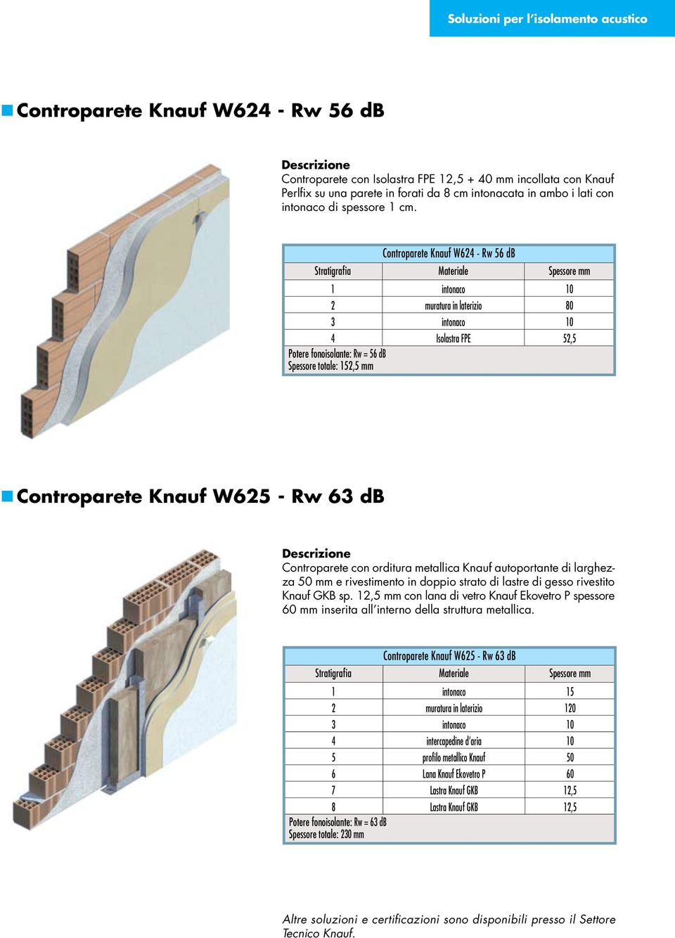 Controparete Knauf W624 - Rw 56 db Stratigrafia Materiale Spessore mm 1 intonaco 10 2 muratura in laterizio 80 3 intonaco 10 4 Isolastra FPE 52,5 Potere fonoisolante: Rw = 56 db Spessore totale: