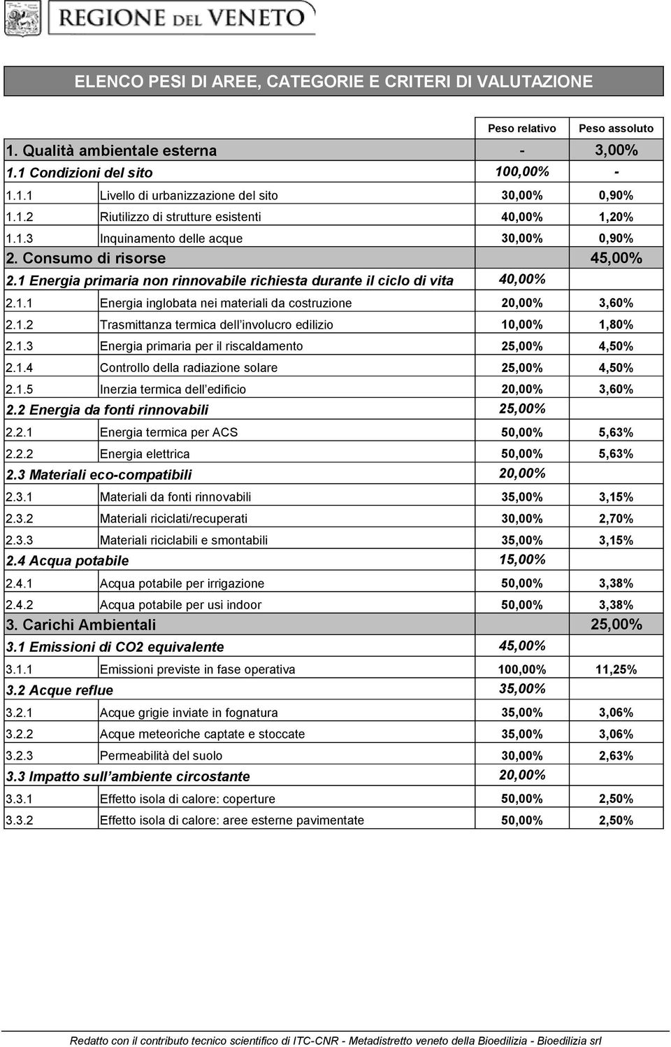 1 Energia primaria non rinnovabile richiesta durante il ciclo di vita 40,00% 2.1.1 Energia inglobata nei materiali da costruzione 20,00% 3,60% 2.1.2 Trasmittanza termica dell involucro edilizio 10,00% 1,80% 2.