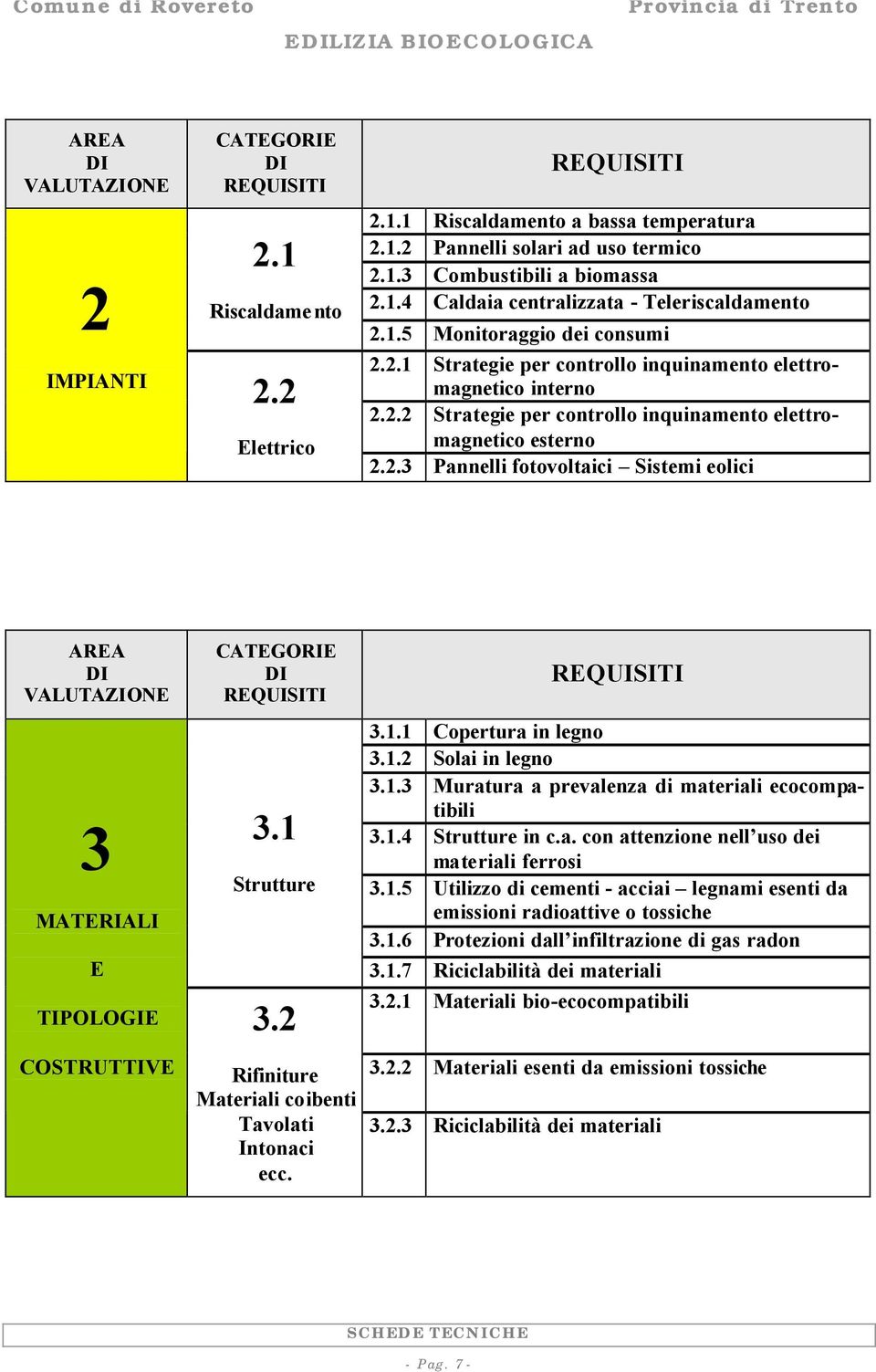 2.3 Pannelli fotovoltaici Sistemi eolici AREA DI VALUTAZIONE 3 MATERIALI E TIPOLOGIE COSTRUTTIVE CATEGORIE DI REQUISITI 3.1 Strutture 3.2 Rifiniture Materiali coibenti Tavolati Intonaci ecc.