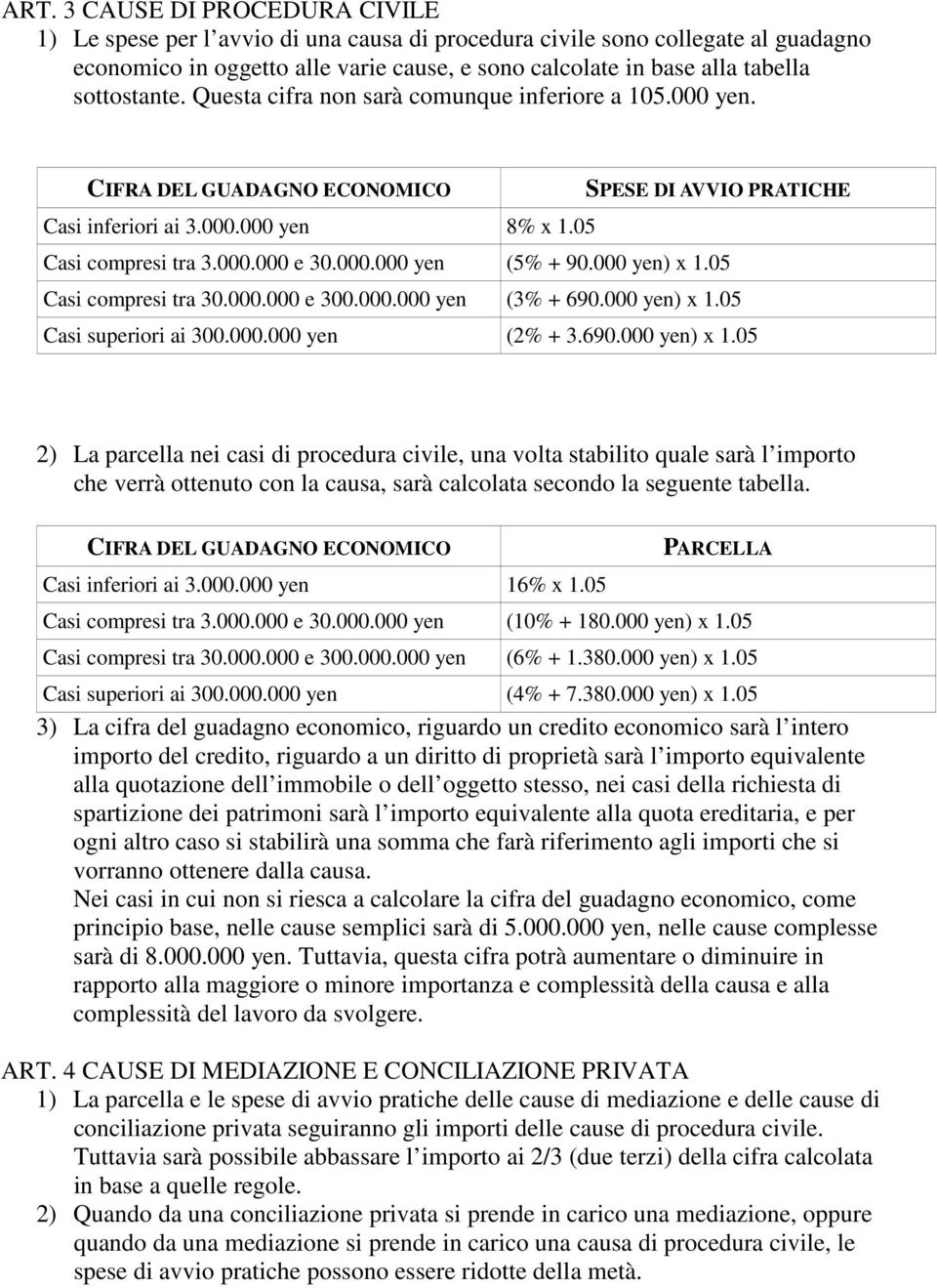 000.000 yen (5% + 90.000 yen) x 1.05 Casi compresi tra 30.000.000 e 300.000.000 yen (3% + 690.000 yen) x 1.05 Casi superiori ai 300.000.000 yen (2% + 3.690.000 yen) x 1.05 2) La parcella nei casi di procedura civile, una volta stabilito quale sarà l importo che verrà ottenuto con la causa, sarà calcolata secondo la seguente tabella.