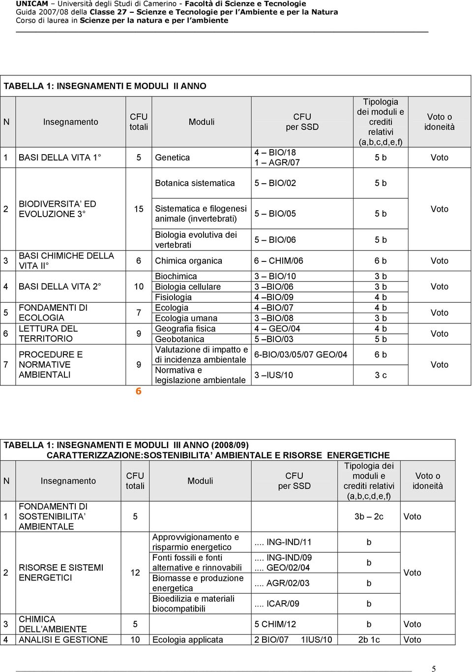 Biologia evolutiva dei vertebrati BIO/0 b BIO/0 b Chimica organica CHIM/0 b 9 9 Biochimica BIO/0 b Biologia cellulare BIO/0 b Fisiologia BIO/09 b Ecologia BIO/0 b Ecologia umana BIO/08 b Geografia