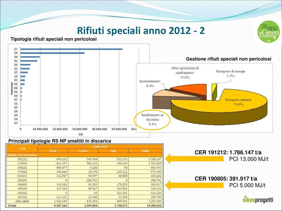 Principali tipologie RS NP smaltiti in discarica CER 191212: