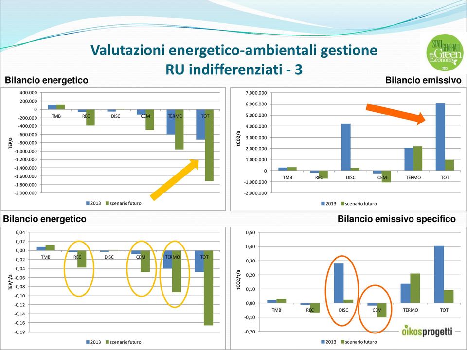 scenario futuro Bilancio energetico Bilancio emissivo specifico 0,04 0,02 0,00-0,02-0,04-0,06-0,08-0,10-0,12-0,14-0,16-0,18 TMB REC DISC CEM TERMO TOT 2013 scenario