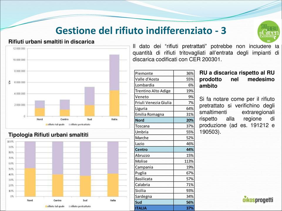 Tipologia Rifiuti urbani smaltiti Piemonte 36% Valle d'aosta 55% Lombardia 6% Trentino Alto Adige 19% Veneto 9% Friuli Venezia Giulia 7% Liguria 64% Emilia Romagna 31% Nord 20% Toscana 37% Umbria 55%