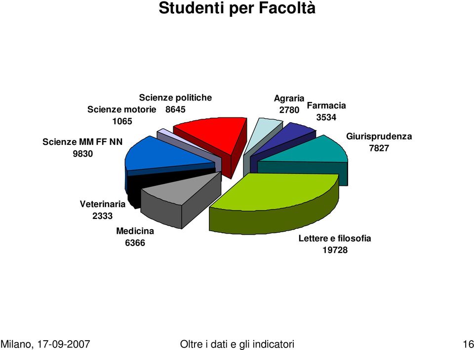 Agraria 2780 Farmacia 334 Giurisprudenza 7827