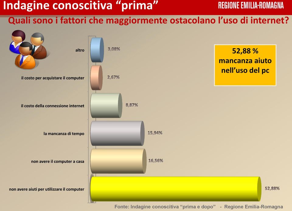 altro il costo per acquistare il computer 52,88 % mancanza aiuto nell uso del pc il costo