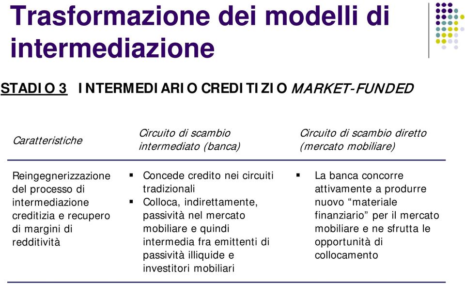 Colloca, indirettamente, passività nel mercato mobiliare e quindi intermedia fra emittenti di passività illiquide e investitori mobiliari Circuito di