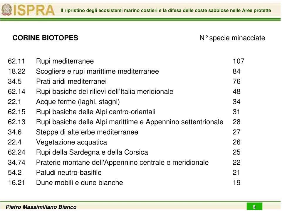 13 Rupi basiche delle Alpi marittime e Appennino settentrionale 28 34.6 Steppe di alte erbe mediterranee 27 22.4 Vegetazione acquatica 26 62.