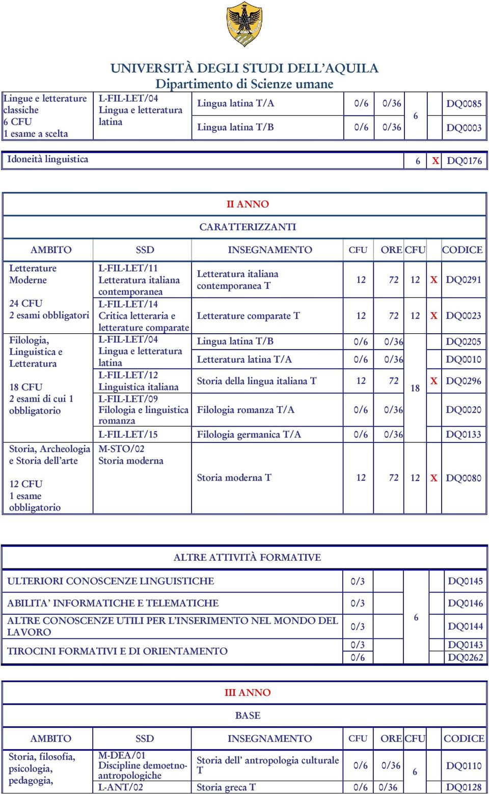 Storia dell arte 1 esame obbligatorio L-FIL-LET/11 contemporanea L-FIL-LET/14 Critica letteraria e letterature comparate L-FIL-LET/04 Lingua e letteratura latina L-FIL-LET/12 Linguistica italiana