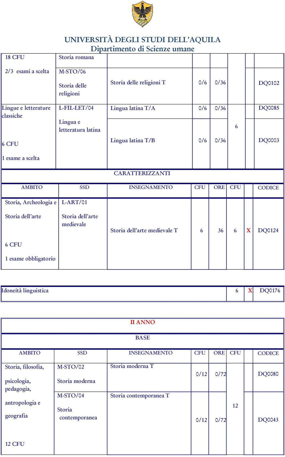 Storia dell arte 6 CFU 1 esame obbligatorio L-ART/01 Storia dell arte medievale Storia dell arte medievale T 6 36 6 X DQ0124 Idoneità linguistica 6 X DQ0176 II ANNO BASE Storia,
