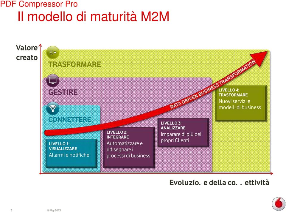 processi di business LIVELLO 3: ANALIZZARE Imparare di più dei propri Clienti LIVELLO