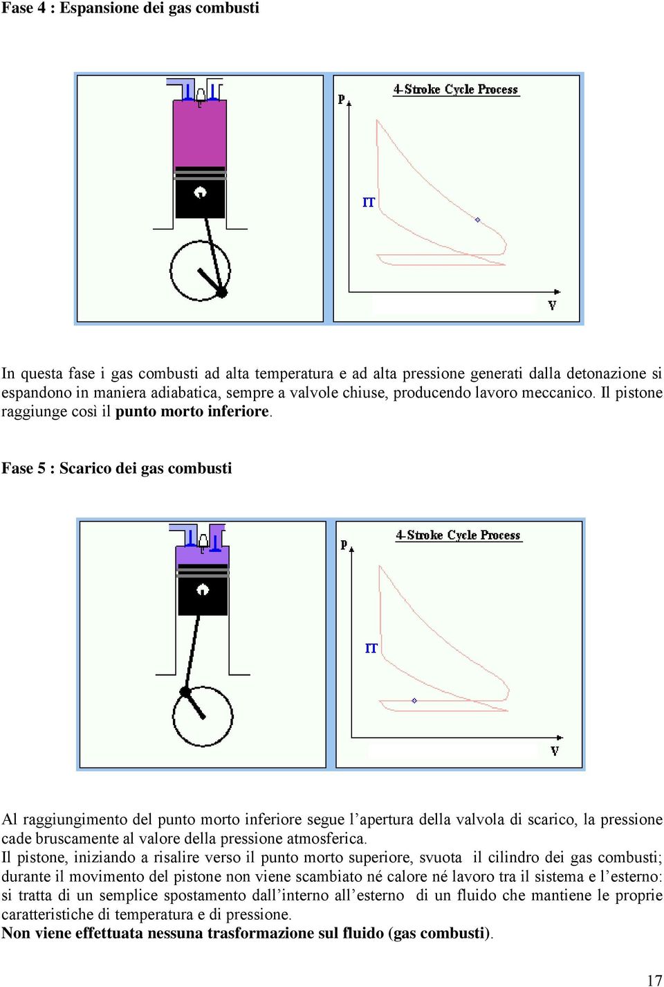 Fase 5 : Scarico dei gas combusti Al raggiungimento del unto morto inferiore segue l aertura della valvola di scarico, la ressione cade bruscamente al valore della ressione atmosferica.