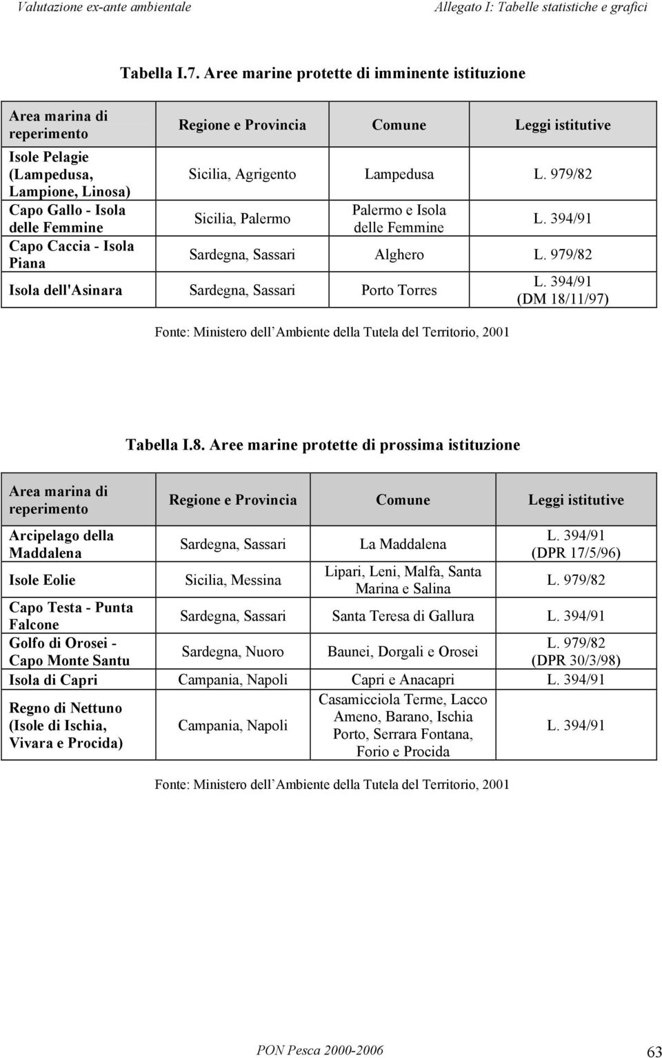 istitutive Sicilia, Agrigento Lampedusa L. 979/82 Sicilia, Palermo Palermo e Isola delle Femmi L. 394/91 Sardegna, Sassari Alghero L.