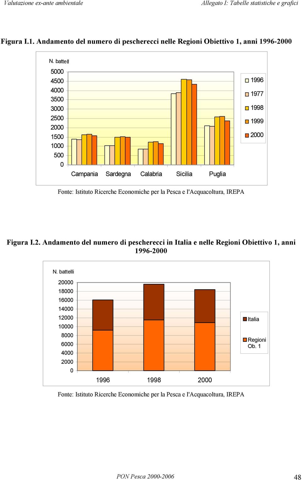la Pesca e l'acquacoltura, IREPA Figura I.2. Andamento del numero di pescherecci in Italia e lle Regioni Obiettivo 1, anni 1996- N.