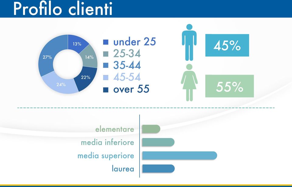 55 13% 45% 55% elementare media