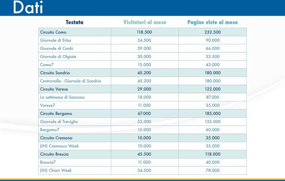 Cremasco Week Circuito Brescia Brescia7 (in) Chiari Week 118.500 34.500 39.000 30.000 15.000 45.200 45.200 29.000 18.000 11.000 67.000 52.000 15.000 10.