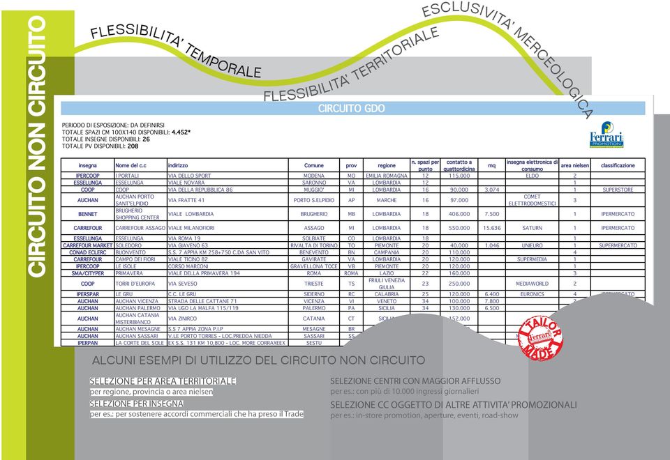 000 ELDO 2 ESSELUNGA ESSELUNGA VIALE NOVARA SARONNO VA LOMBARDIA 12 1 COOP COOP VIA DELLA REPUBBLICA 86 MUGGIO' MI LOMBARDIA 16 90.000 3.