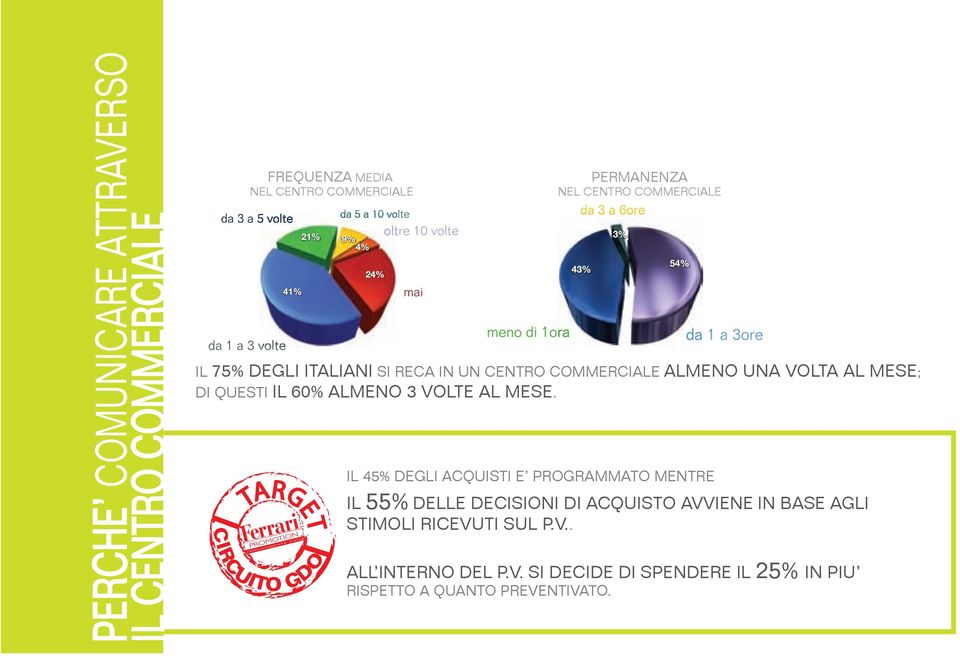 QUESTI IL 60% ALMENO 3 VOLTE AL MESE.