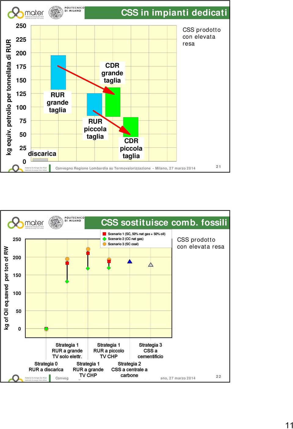 con elevata resa 21 CSS sostituisce comb. fossili kg of Oil eq.