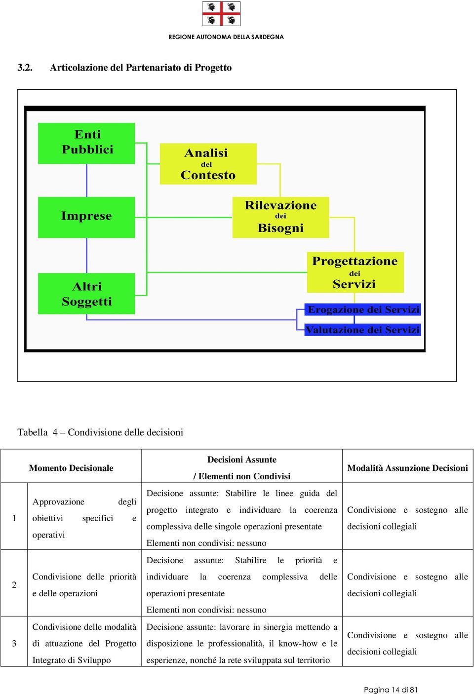 Stabilire le linee guida del progetto integrato e individuare la coerenza Condivisione e sostegno alle complessiva delle singole operazioni presentate decisioni collegiali Elementi non condivisi: