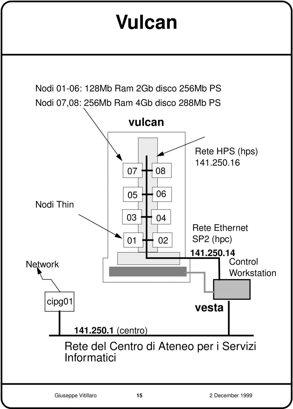 16 Rete Ethernet SP2 (hpc) 141.250.