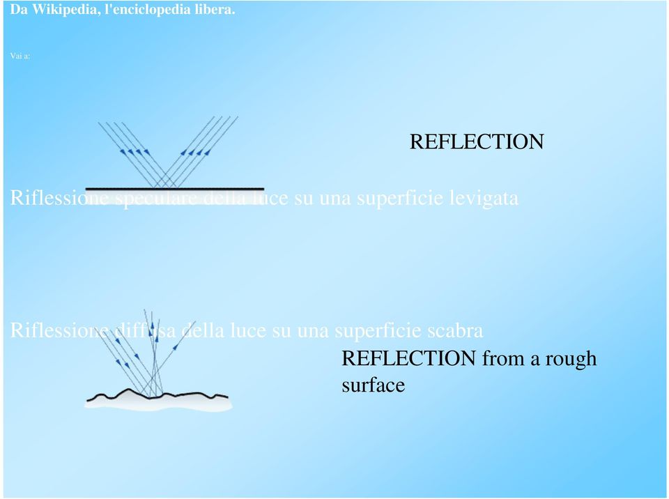 su una superficie levigata Riflessione diffusa