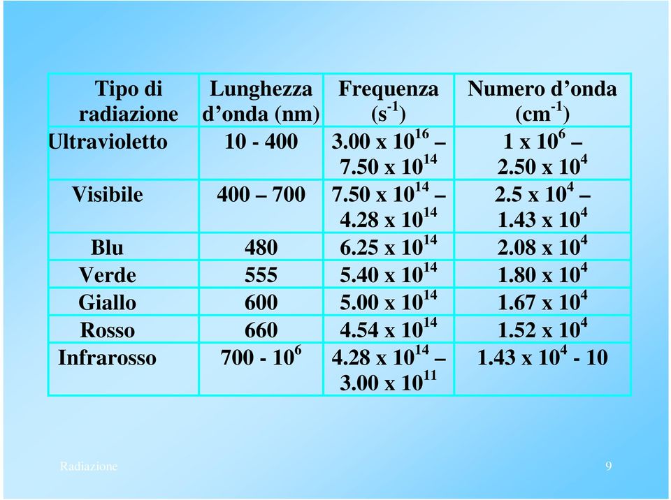 43 x 10 4 Blu 480 6.25 x 10 14 2.08 x 10 4 Verde 555 5.40 x 10 14 1.80 x 10 4 Giallo 600 5.00 x 10 14 1.