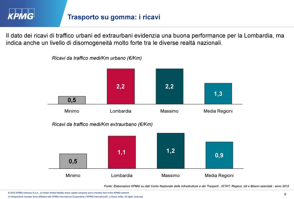 Ricavi da traffico medi/km urbano ( /Km) 0,5 2,2 2,2 1,3 Minimo Massimo Ricavi da traffico medi/km extraurbano ( /Km) 0,5 1,1