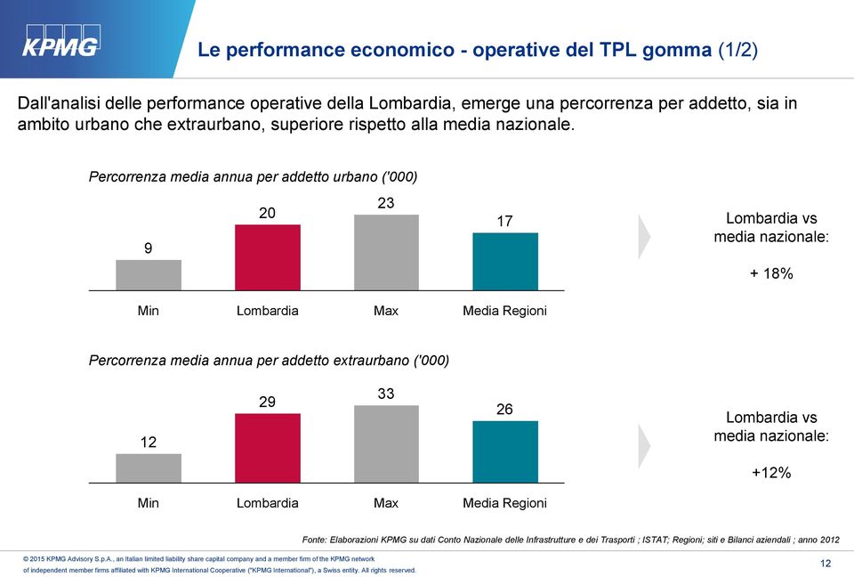 Percorrenza media annua per addetto urbano ('000) 9 20 23 17 vs media nazionale: + 18% Min Max Percorrenza media annua per addetto