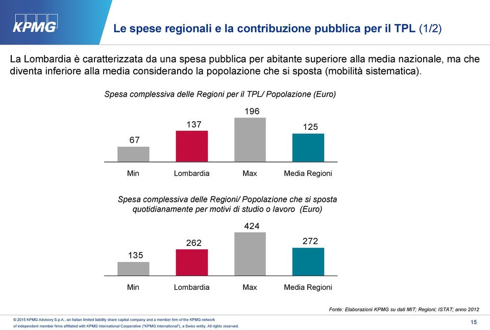 Spesa complessiva delle Regioni per il TPL/ Popolazione (Euro) 196 137 125 67 Min Max Spesa complessiva delle Regioni/ Popolazione che