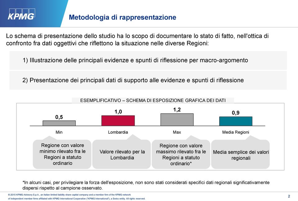 ESEMPLIFICATIVO SCHEMA DI ESPOSIZIONE GRAFICA DEI DATI 0,5 1,0 1,2 0,9 Min Max Regione con valore minimo rilevato fra le Regioni a statuto ordinario Valore rilevato per la Regione con valore massimo