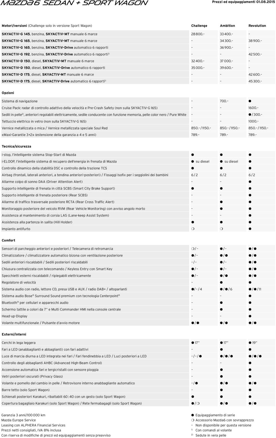 SKYACTIV-G 165, benzina, SKYACTIV-Drive automatico 6 rapporti SKYACTIV-G 192, benzina, SKYACTIV-Drive automatico 6 rapporti SKYACTIV-D 150, diesel, SKYACTIV-MT manuale 6 marce SKYACTIV-D 150, diesel,