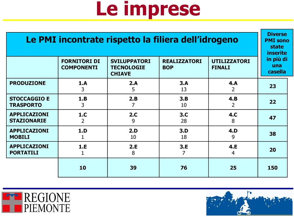 B TRASPORTO 3 7 10 2 APPLICAZIONI STAZIONARIE APPLICAZIONI MOBILI APPLICAZIONI PORTATILI 1.C 2 1.D 1 1.E 1 2.C 9 2.