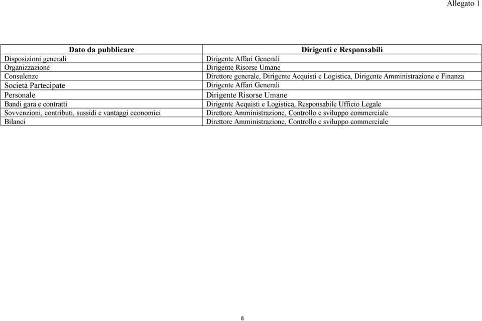 Dirigente Acquisti e Logistica, Dirigente Amministrazione e Finanza Dirigente Affari Generali Dirigente Risorse Umane Dirigente Acquisti e