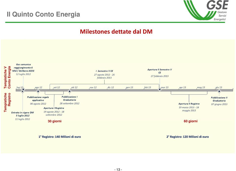 Energia 30 giorni 60 giorni 1 Registro: 140