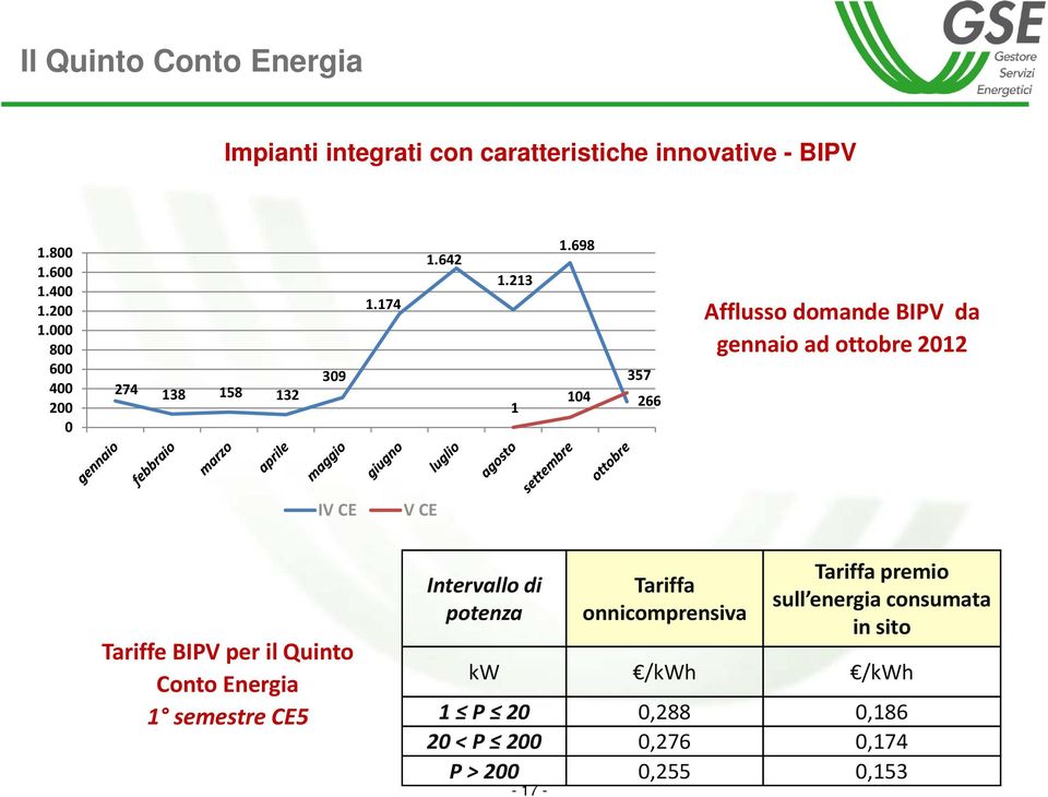 698 104 357 266 Afflusso domande BIPV da gennaio ad ottobre 2012 IV CE V CE Tariffe BIPV per il Quinto Conto Energia 1