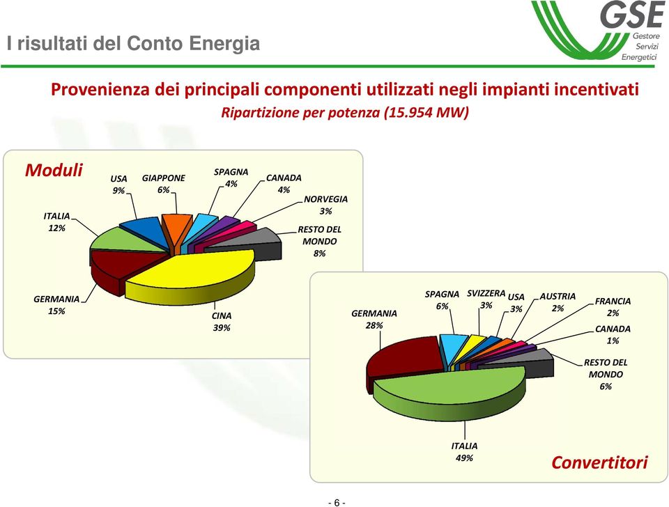 954 MW) Moduli ITALIA 12% USA 9% GIAPPONE 6% SPAGNA 4% CANADA 4% NORVEGIA 3% RESTO DEL MONDO