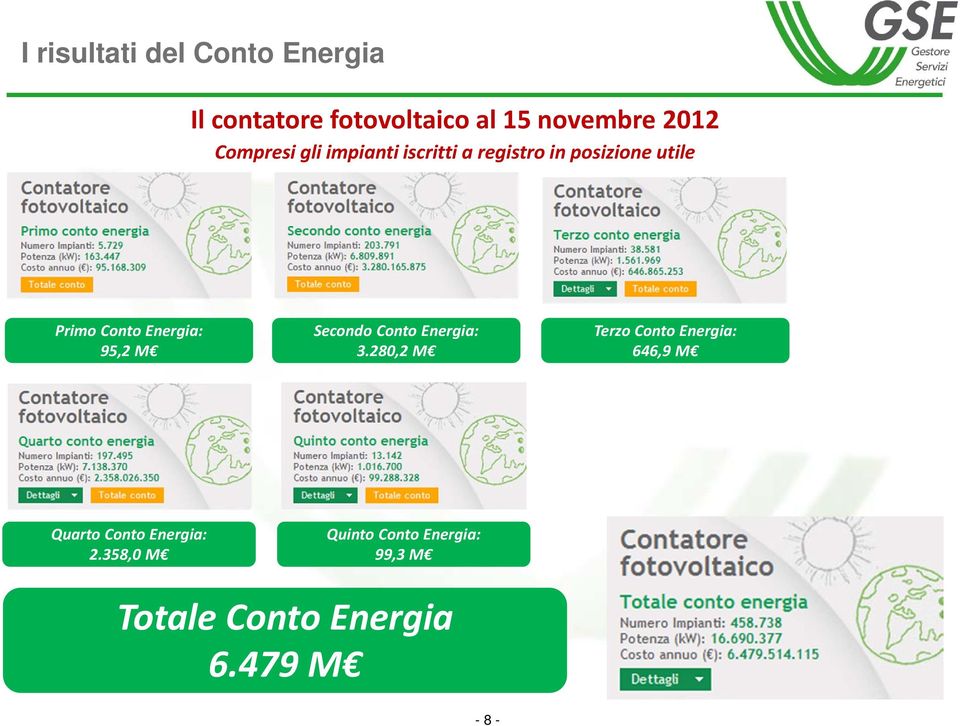 Energia: 95,2 M Secondo Conto Energia: 3.