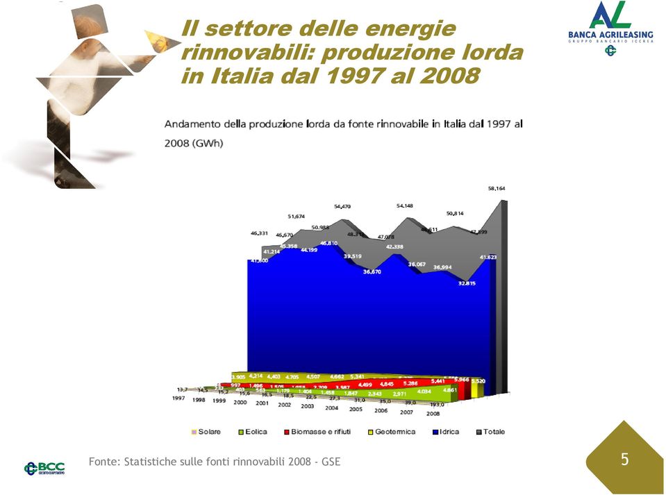 Italia dal 1997 al 2008 Fonte: