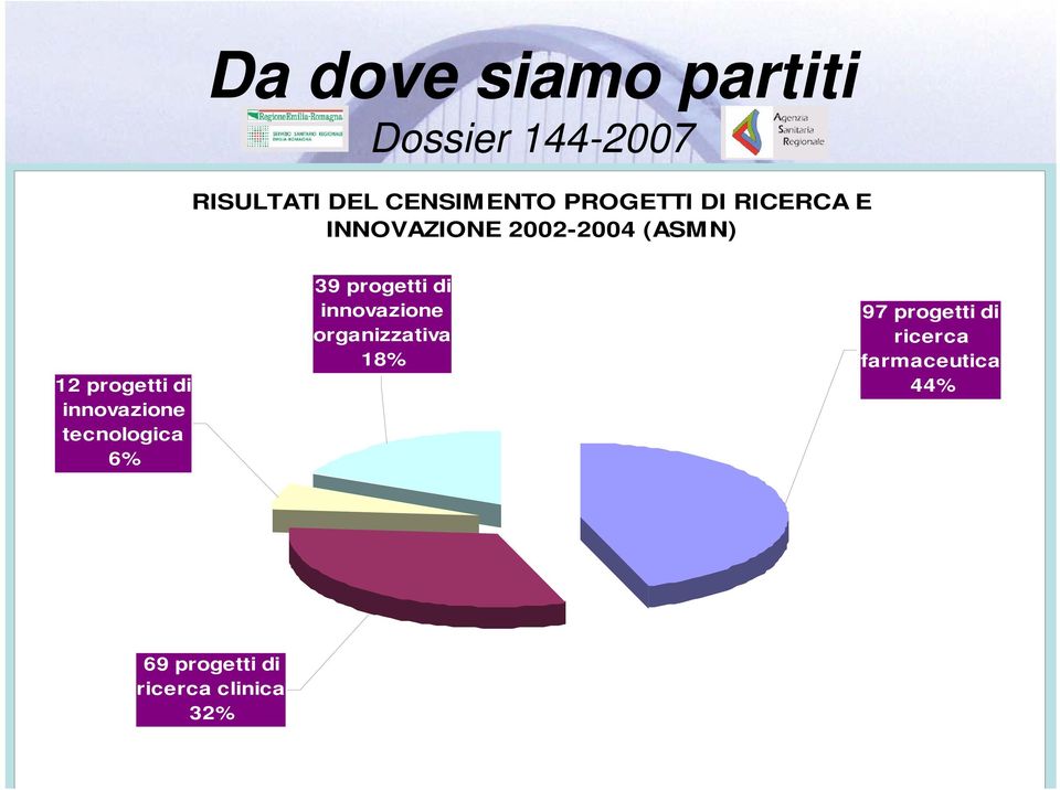 innovazione tecnologica 6% 39 progetti di innovazione organizzativa