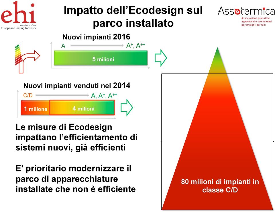 Ecodesign impattano l efficientamento di sistemi nuovi, già efficienti E prioritario