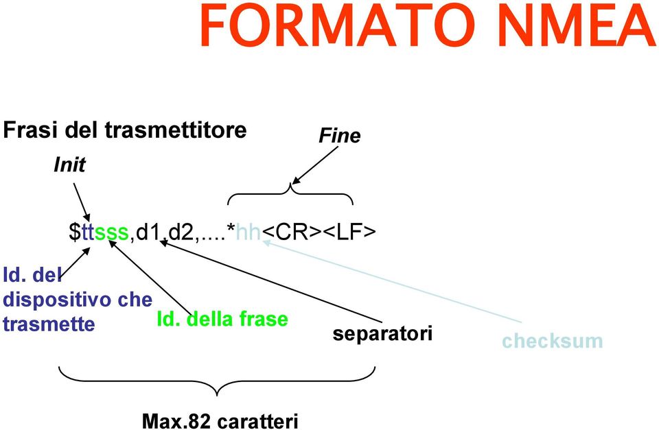 del dispositivo che trasmette Id.