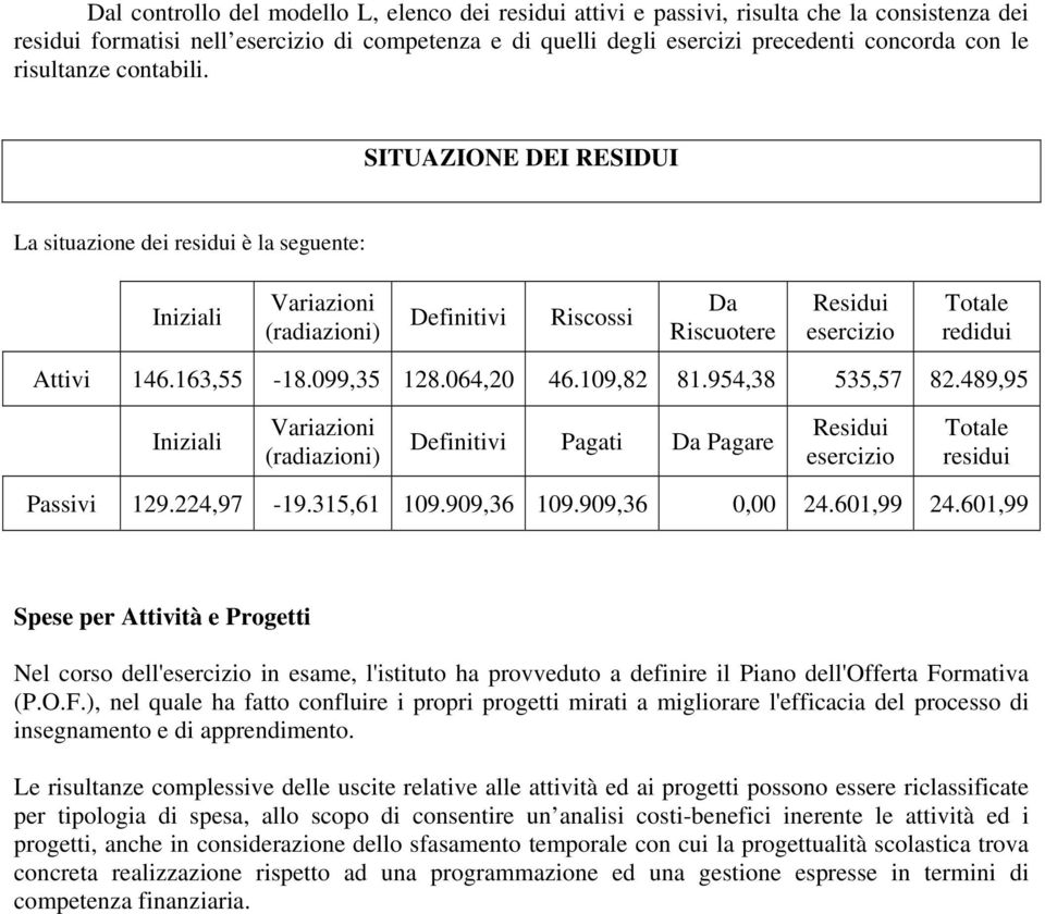 163,55-18.099,35 128.064,20 46.109,82 81.954,38 535,57 82.489,95 Iniziali Variazioni (radiazioni) Definitivi Pagati Da Pagare Residui esercizio Totale residui Passivi 129.224,97-19.315,61 109.