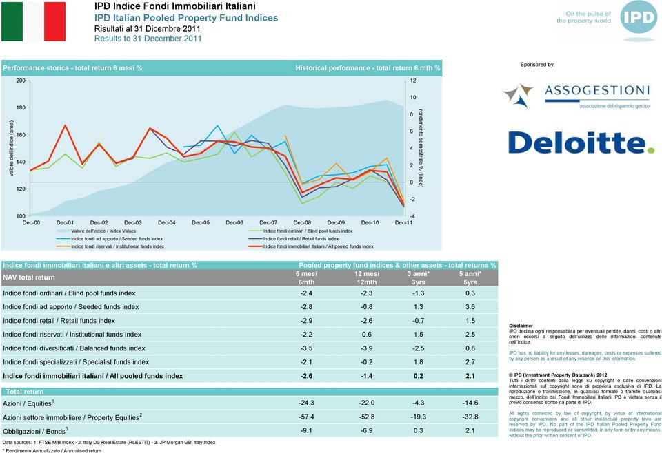 Dec-10 Dec-11 Valore dell'indice / Index Values Indice fondi ordinari / Blind pool funds index Indice fondi ad apporto / Seeded funds index Indice fondi retail / Retail funds index Indice fondi