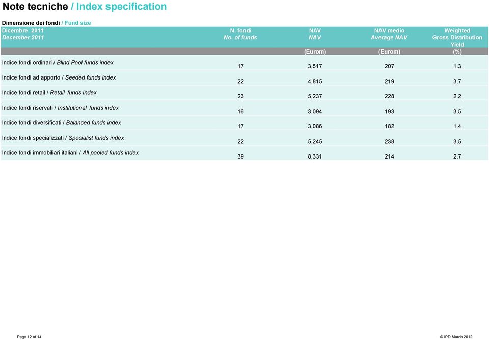 fondi retail / Retail funds index Indice fondi riservati / Institutional funds index Indice fondi diversificati / Balanced funds index Indice fondi specializzati /